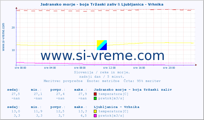 POVPREČJE :: Jadransko morje - boja Tržaski zaliv & Ljubljanica - Vrhnika :: temperatura | pretok | višina :: zadnji dan / 5 minut.