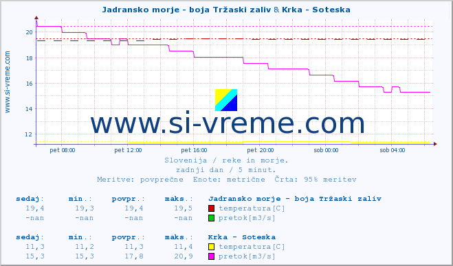 POVPREČJE :: Jadransko morje - boja Tržaski zaliv & Krka - Soteska :: temperatura | pretok | višina :: zadnji dan / 5 minut.