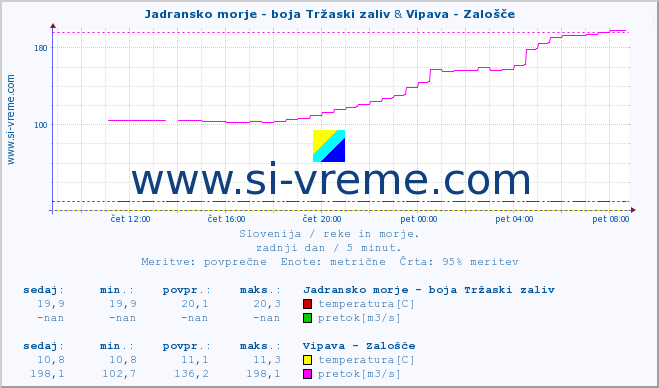 POVPREČJE :: Jadransko morje - boja Tržaski zaliv & Vipava - Zalošče :: temperatura | pretok | višina :: zadnji dan / 5 minut.