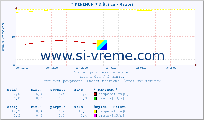 POVPREČJE :: * MINIMUM * & Šujica - Razori :: temperatura | pretok | višina :: zadnji dan / 5 minut.