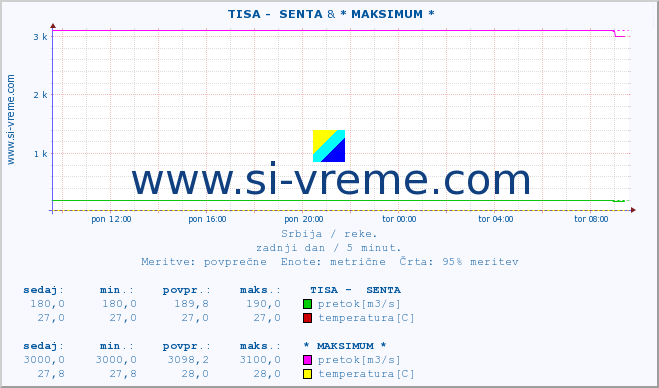 POVPREČJE ::  TISA -  SENTA & * MAKSIMUM * :: višina | pretok | temperatura :: zadnji dan / 5 minut.