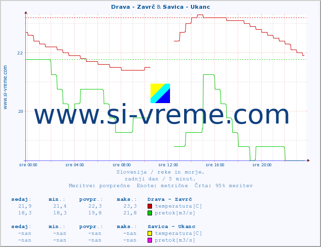 POVPREČJE :: Drava - Zavrč & Savica - Ukanc :: temperatura | pretok | višina :: zadnji dan / 5 minut.