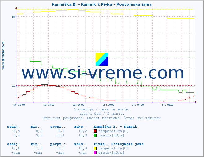 POVPREČJE :: Kamniška B. - Kamnik & Pivka - Postojnska jama :: temperatura | pretok | višina :: zadnji dan / 5 minut.