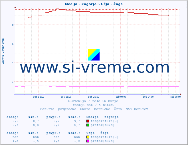 POVPREČJE :: Medija - Zagorje & Učja - Žaga :: temperatura | pretok | višina :: zadnji dan / 5 minut.