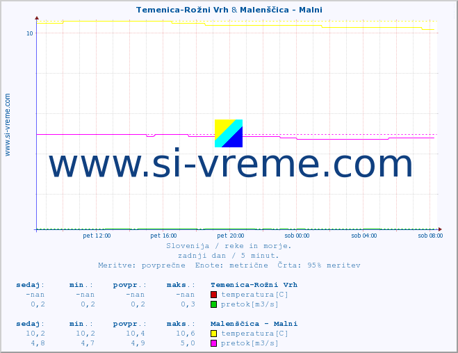 POVPREČJE :: Temenica-Rožni Vrh & Malenščica - Malni :: temperatura | pretok | višina :: zadnji dan / 5 minut.