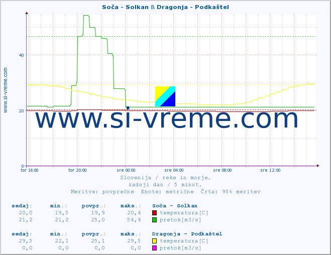 POVPREČJE :: Soča - Solkan & Dragonja - Podkaštel :: temperatura | pretok | višina :: zadnji dan / 5 minut.