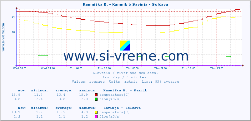  :: Kamniška B. - Kamnik & Savinja - Solčava :: temperature | flow | height :: last day / 5 minutes.