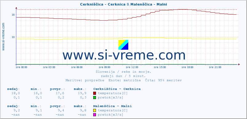 POVPREČJE :: Cerkniščica - Cerknica & Malenščica - Malni :: temperatura | pretok | višina :: zadnji dan / 5 minut.