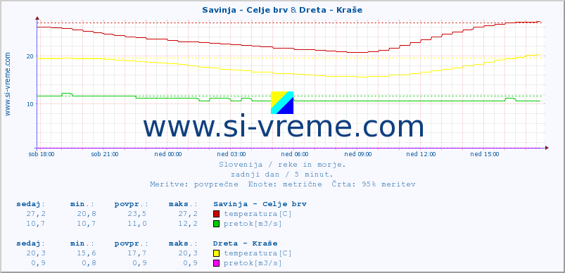 POVPREČJE :: Savinja - Celje brv & Dreta - Kraše :: temperatura | pretok | višina :: zadnji dan / 5 minut.