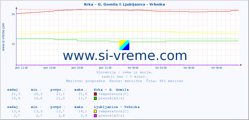 POVPREČJE :: Krka - G. Gomila & Ljubljanica - Vrhnika :: temperatura | pretok | višina :: zadnji dan / 5 minut.