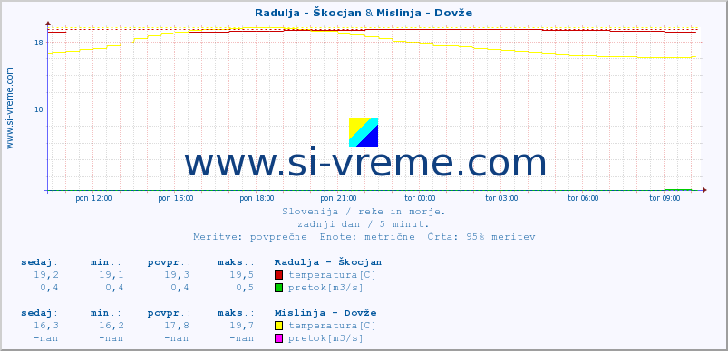 POVPREČJE :: Radulja - Škocjan & Mislinja - Dovže :: temperatura | pretok | višina :: zadnji dan / 5 minut.