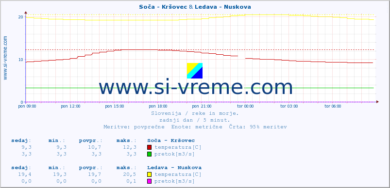 POVPREČJE :: Soča - Kršovec & Ledava - Nuskova :: temperatura | pretok | višina :: zadnji dan / 5 minut.