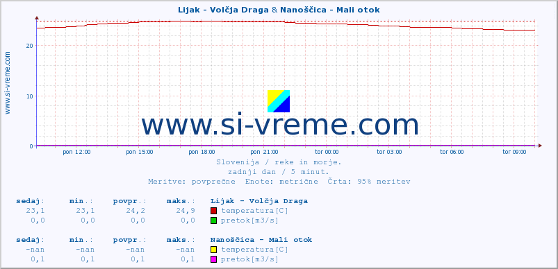 POVPREČJE :: Lijak - Volčja Draga & Nanoščica - Mali otok :: temperatura | pretok | višina :: zadnji dan / 5 minut.