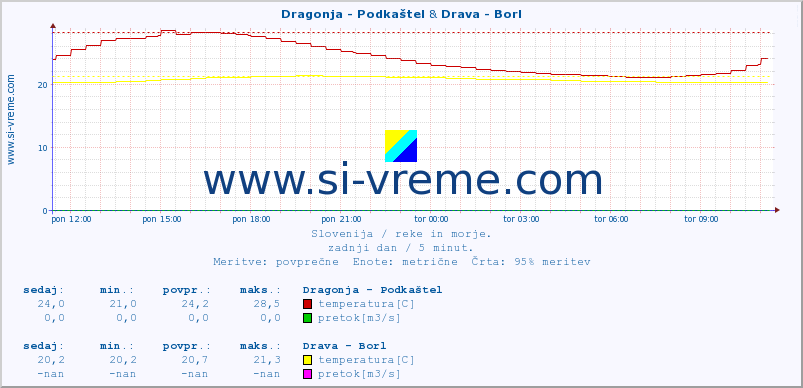 POVPREČJE :: Dragonja - Podkaštel & Drava - Borl :: temperatura | pretok | višina :: zadnji dan / 5 minut.