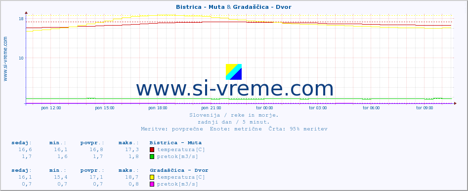 POVPREČJE :: Bistrica - Muta & Gradaščica - Dvor :: temperatura | pretok | višina :: zadnji dan / 5 minut.