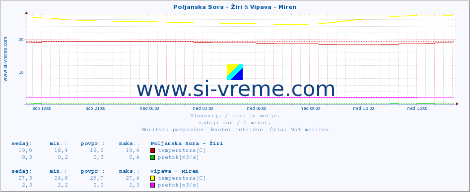 POVPREČJE :: Poljanska Sora - Žiri & Vipava - Miren :: temperatura | pretok | višina :: zadnji dan / 5 minut.