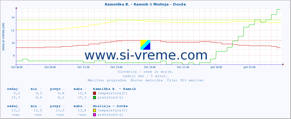 POVPREČJE :: Kamniška B. - Kamnik & Mislinja - Dovže :: temperatura | pretok | višina :: zadnji dan / 5 minut.