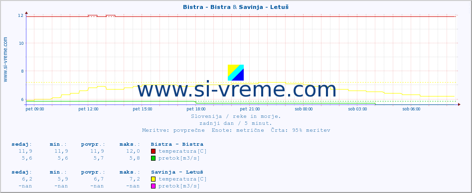 POVPREČJE :: Bistra - Bistra & Savinja - Letuš :: temperatura | pretok | višina :: zadnji dan / 5 minut.