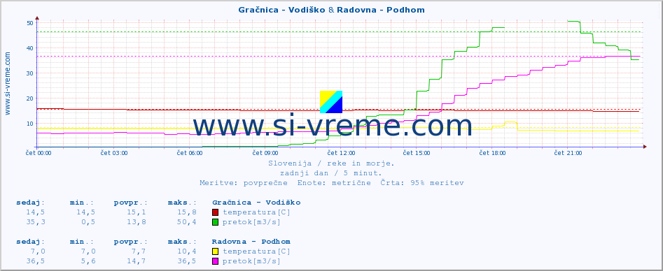 POVPREČJE :: Gračnica - Vodiško & Radovna - Podhom :: temperatura | pretok | višina :: zadnji dan / 5 minut.