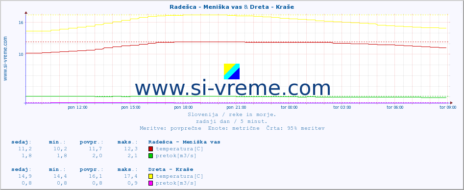 POVPREČJE :: Radešca - Meniška vas & Dreta - Kraše :: temperatura | pretok | višina :: zadnji dan / 5 minut.