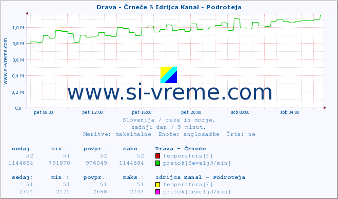 POVPREČJE :: Drava - Črneče & Idrijca Kanal - Podroteja :: temperatura | pretok | višina :: zadnji dan / 5 minut.