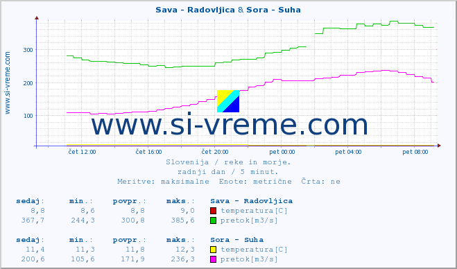 POVPREČJE :: Sava - Radovljica & Sora - Suha :: temperatura | pretok | višina :: zadnji dan / 5 minut.