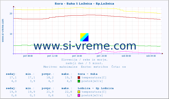 POVPREČJE :: Sora - Suha & Ložnica - Sp.Ložnica :: temperatura | pretok | višina :: zadnji dan / 5 minut.