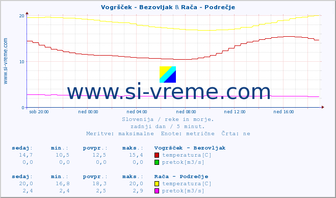 POVPREČJE :: Vogršček - Bezovljak & Rača - Podrečje :: temperatura | pretok | višina :: zadnji dan / 5 minut.