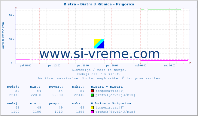 POVPREČJE :: Bistra - Bistra & Ribnica - Prigorica :: temperatura | pretok | višina :: zadnji dan / 5 minut.