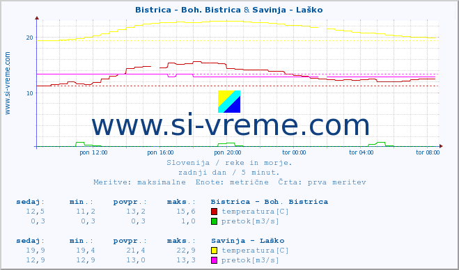 POVPREČJE :: Bistrica - Boh. Bistrica & Savinja - Laško :: temperatura | pretok | višina :: zadnji dan / 5 minut.