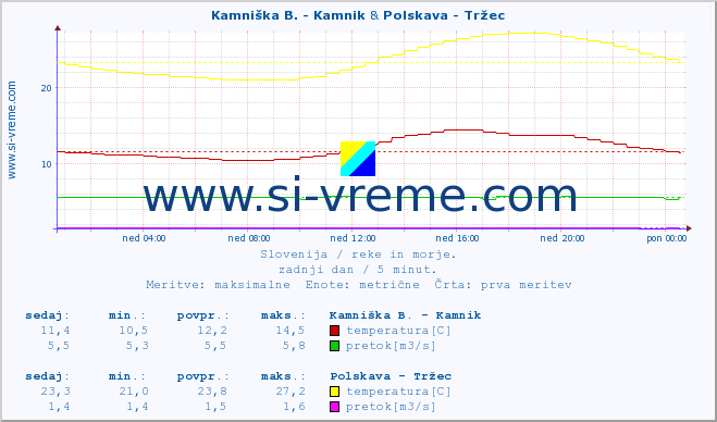 POVPREČJE :: Kamniška B. - Kamnik & Polskava - Tržec :: temperatura | pretok | višina :: zadnji dan / 5 minut.