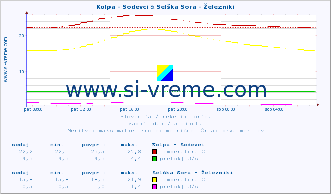 POVPREČJE :: Kolpa - Sodevci & Selška Sora - Železniki :: temperatura | pretok | višina :: zadnji dan / 5 minut.