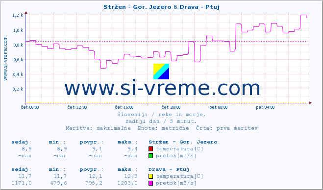 POVPREČJE :: Stržen - Gor. Jezero & Drava - Ptuj :: temperatura | pretok | višina :: zadnji dan / 5 minut.