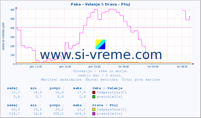 POVPREČJE :: Paka - Velenje & Drava - Ptuj :: temperatura | pretok | višina :: zadnji dan / 5 minut.