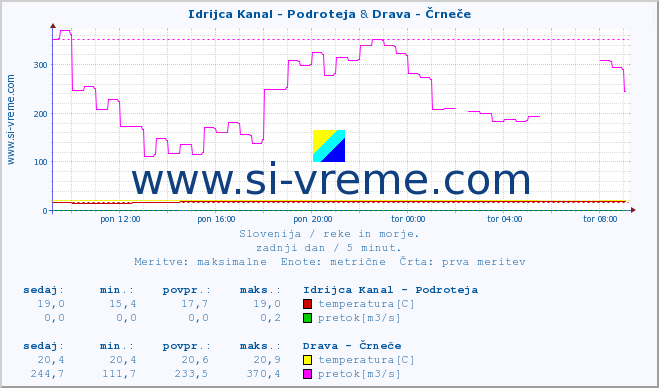 POVPREČJE :: Idrijca Kanal - Podroteja & Drava - Črneče :: temperatura | pretok | višina :: zadnji dan / 5 minut.