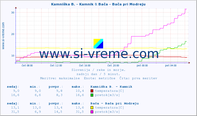 POVPREČJE :: Branica - Branik & Bača - Bača pri Modreju :: temperatura | pretok | višina :: zadnji dan / 5 minut.