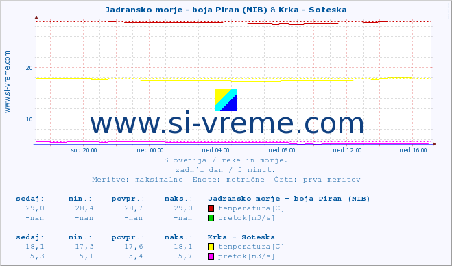 POVPREČJE :: Jadransko morje - boja Piran (NIB) & Krka - Soteska :: temperatura | pretok | višina :: zadnji dan / 5 minut.