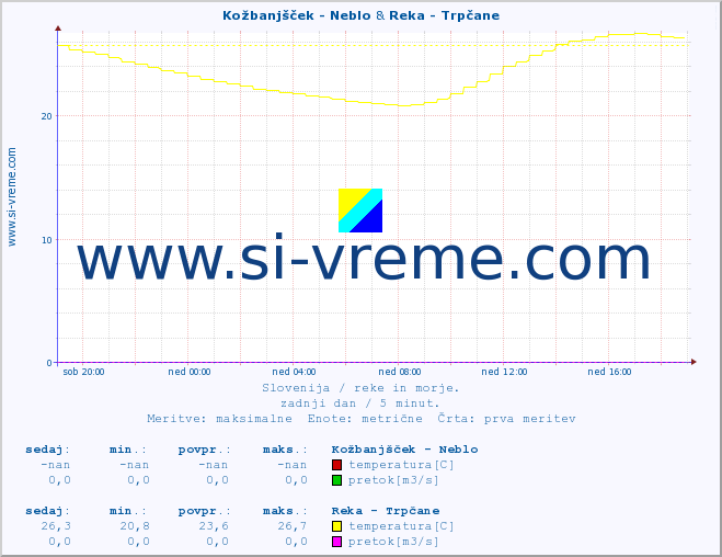 POVPREČJE :: Kožbanjšček - Neblo & Reka - Trpčane :: temperatura | pretok | višina :: zadnji dan / 5 minut.