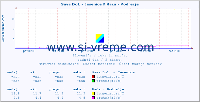 POVPREČJE :: Sava Dol. - Jesenice & Rača - Podrečje :: temperatura | pretok | višina :: zadnji dan / 5 minut.