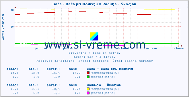 POVPREČJE :: Bača - Bača pri Modreju & Radulja - Škocjan :: temperatura | pretok | višina :: zadnji dan / 5 minut.