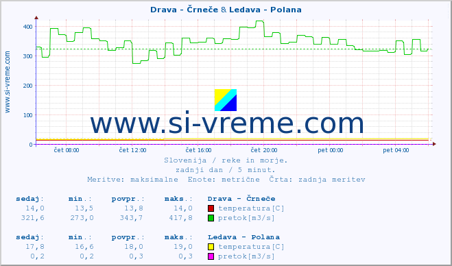 POVPREČJE :: Drava - Črneče & Ledava - Polana :: temperatura | pretok | višina :: zadnji dan / 5 minut.