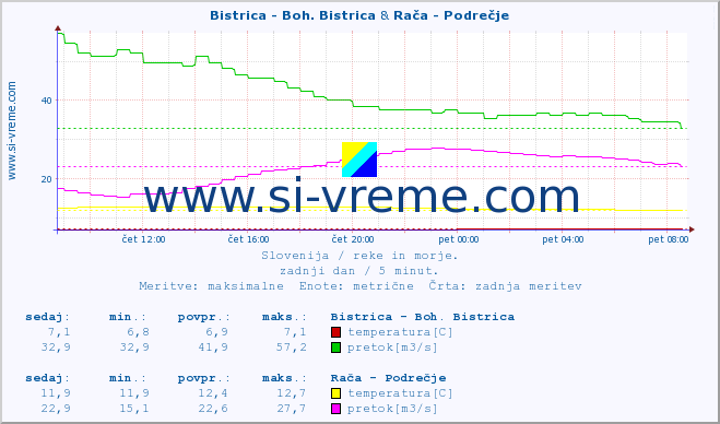 POVPREČJE :: Bistrica - Boh. Bistrica & Rača - Podrečje :: temperatura | pretok | višina :: zadnji dan / 5 minut.