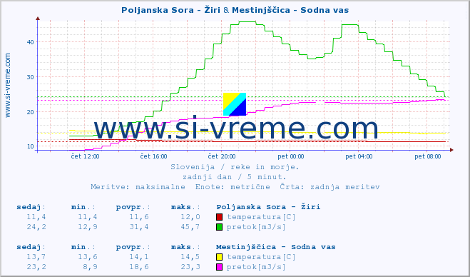 POVPREČJE :: Poljanska Sora - Žiri & Mestinjščica - Sodna vas :: temperatura | pretok | višina :: zadnji dan / 5 minut.