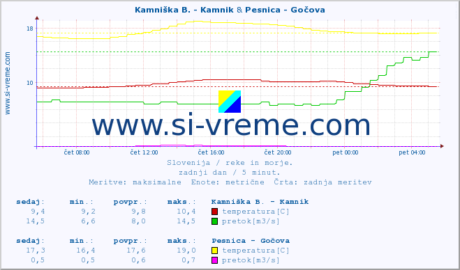 POVPREČJE :: Kamniška B. - Kamnik & Pesnica - Gočova :: temperatura | pretok | višina :: zadnji dan / 5 minut.