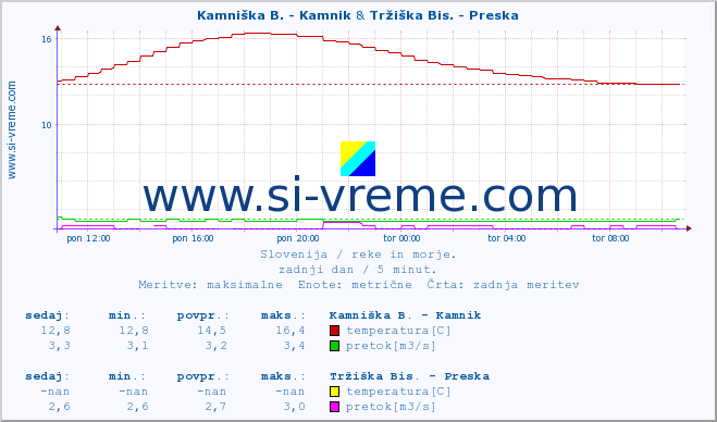 POVPREČJE :: Kamniška B. - Kamnik & Tržiška Bis. - Preska :: temperatura | pretok | višina :: zadnji dan / 5 minut.