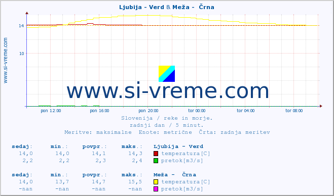 POVPREČJE :: Ljubija - Verd & Meža -  Črna :: temperatura | pretok | višina :: zadnji dan / 5 minut.