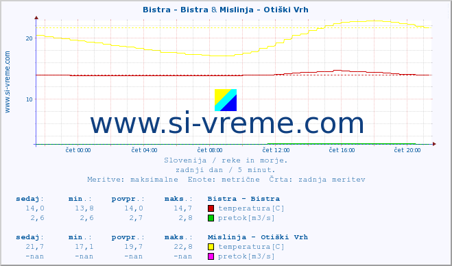 POVPREČJE :: Bistra - Bistra & Mislinja - Otiški Vrh :: temperatura | pretok | višina :: zadnji dan / 5 minut.