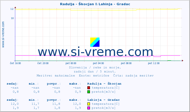 POVPREČJE :: Radulja - Škocjan & Lahinja - Gradac :: temperatura | pretok | višina :: zadnji dan / 5 minut.