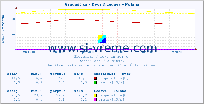 POVPREČJE :: Gradaščica - Dvor & Ledava - Polana :: temperatura | pretok | višina :: zadnji dan / 5 minut.