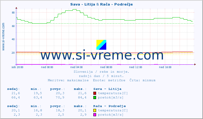 POVPREČJE :: Sava - Litija & Rača - Podrečje :: temperatura | pretok | višina :: zadnji dan / 5 minut.